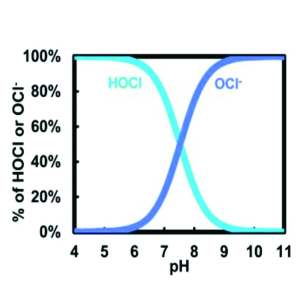 Hypochlorous Acid