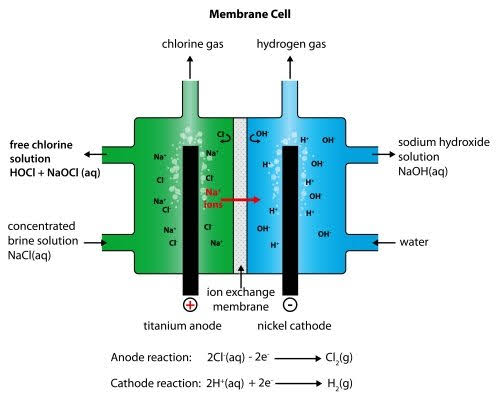 Chemistry of Membrane Cell Electrolysis Chemistry of Membrane Cell Electrolysis