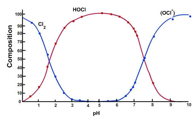 Free Chlorine pH Free Chlorine pH
